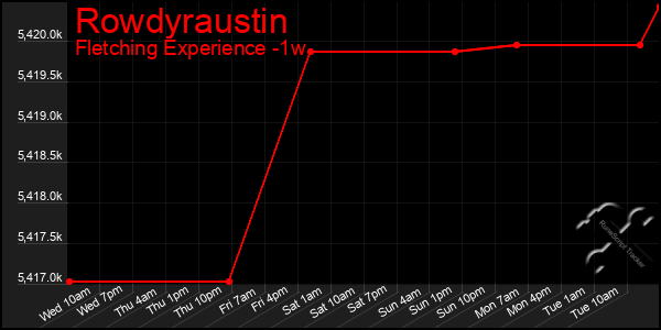 Last 7 Days Graph of Rowdyraustin