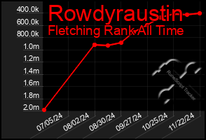 Total Graph of Rowdyraustin