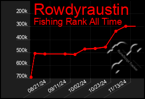 Total Graph of Rowdyraustin