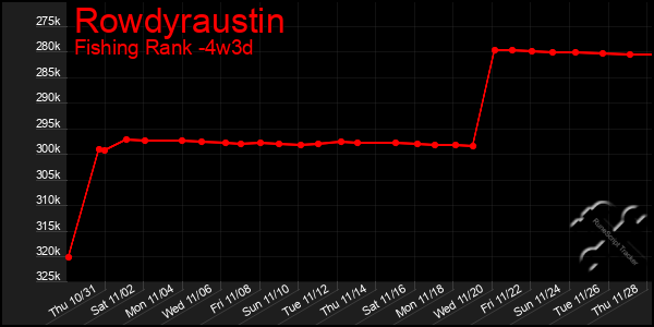 Last 31 Days Graph of Rowdyraustin