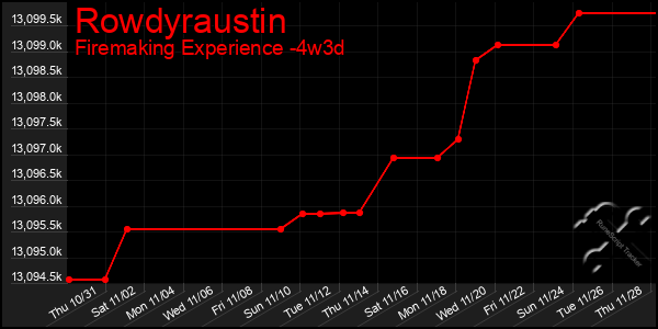 Last 31 Days Graph of Rowdyraustin