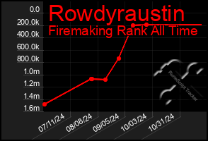 Total Graph of Rowdyraustin