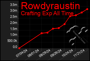 Total Graph of Rowdyraustin