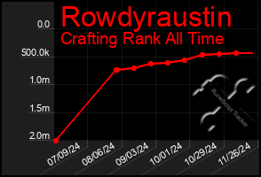 Total Graph of Rowdyraustin