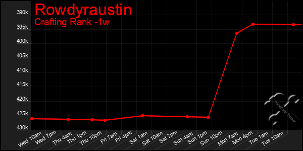 Last 7 Days Graph of Rowdyraustin