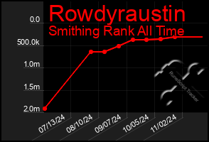 Total Graph of Rowdyraustin