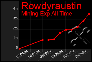 Total Graph of Rowdyraustin