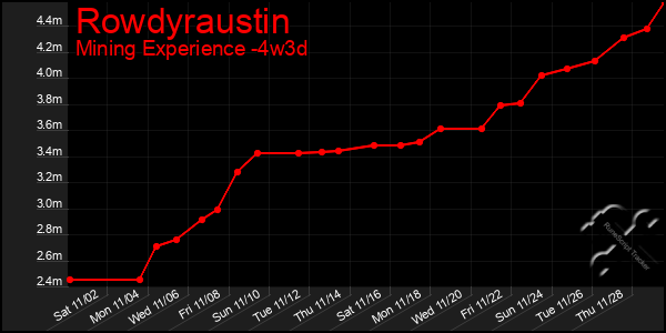 Last 31 Days Graph of Rowdyraustin