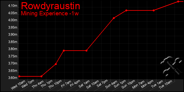 Last 7 Days Graph of Rowdyraustin