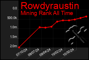 Total Graph of Rowdyraustin