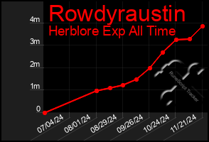 Total Graph of Rowdyraustin