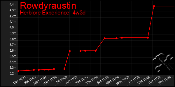 Last 31 Days Graph of Rowdyraustin