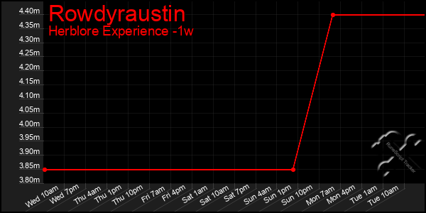 Last 7 Days Graph of Rowdyraustin