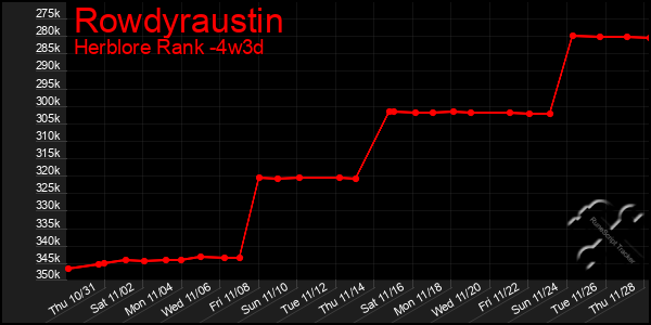 Last 31 Days Graph of Rowdyraustin