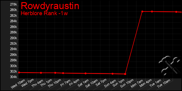 Last 7 Days Graph of Rowdyraustin