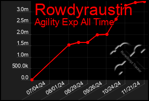 Total Graph of Rowdyraustin