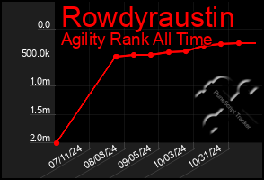 Total Graph of Rowdyraustin