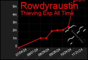 Total Graph of Rowdyraustin