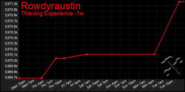 Last 7 Days Graph of Rowdyraustin