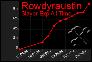 Total Graph of Rowdyraustin