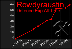 Total Graph of Rowdyraustin