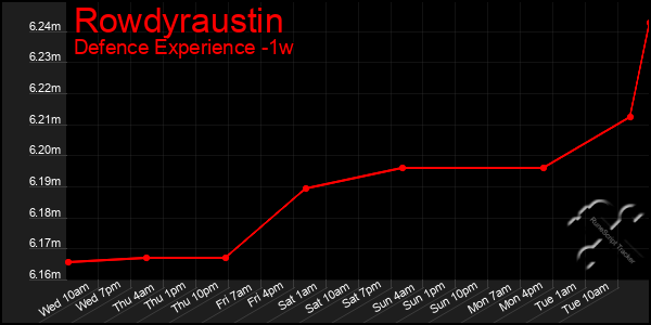 Last 7 Days Graph of Rowdyraustin