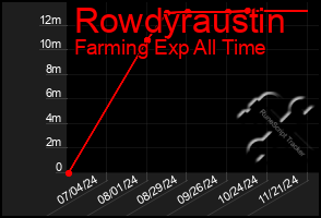 Total Graph of Rowdyraustin