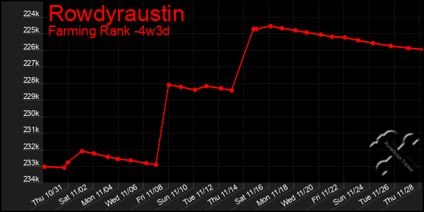 Last 31 Days Graph of Rowdyraustin