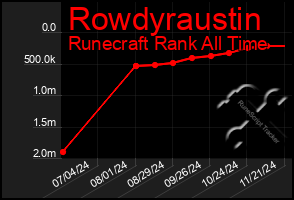 Total Graph of Rowdyraustin