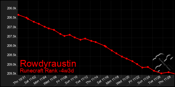 Last 31 Days Graph of Rowdyraustin