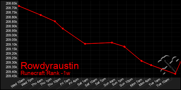 Last 7 Days Graph of Rowdyraustin