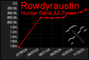 Total Graph of Rowdyraustin