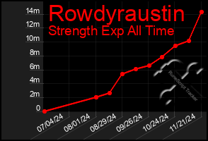 Total Graph of Rowdyraustin