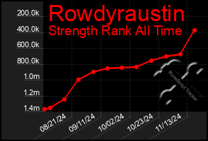 Total Graph of Rowdyraustin