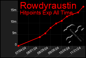 Total Graph of Rowdyraustin