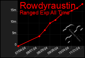 Total Graph of Rowdyraustin