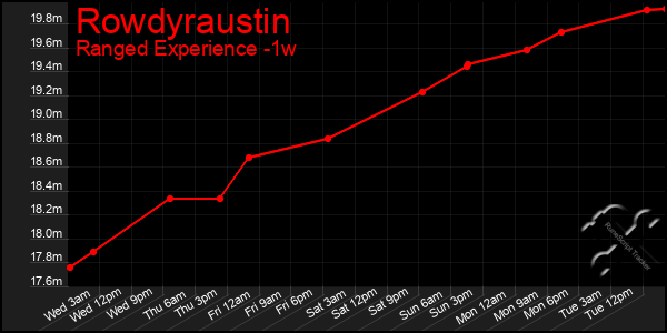 Last 7 Days Graph of Rowdyraustin