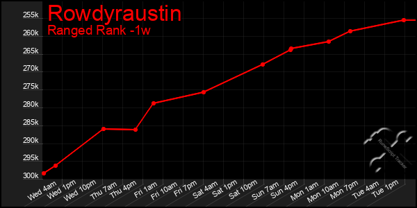 Last 7 Days Graph of Rowdyraustin