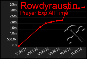 Total Graph of Rowdyraustin