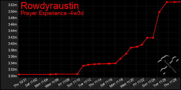 Last 31 Days Graph of Rowdyraustin