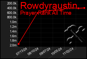 Total Graph of Rowdyraustin