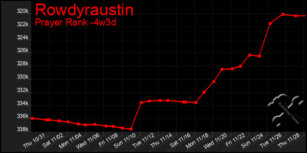 Last 31 Days Graph of Rowdyraustin