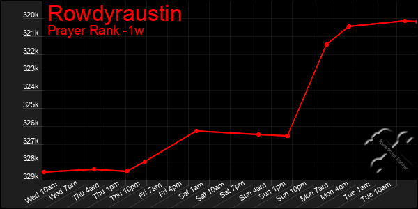 Last 7 Days Graph of Rowdyraustin