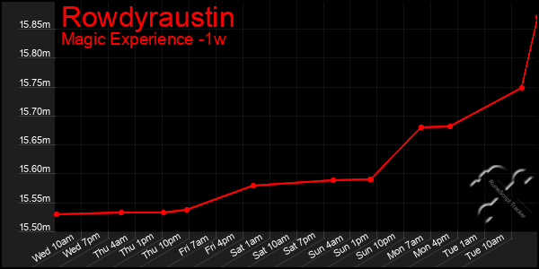 Last 7 Days Graph of Rowdyraustin