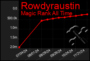 Total Graph of Rowdyraustin