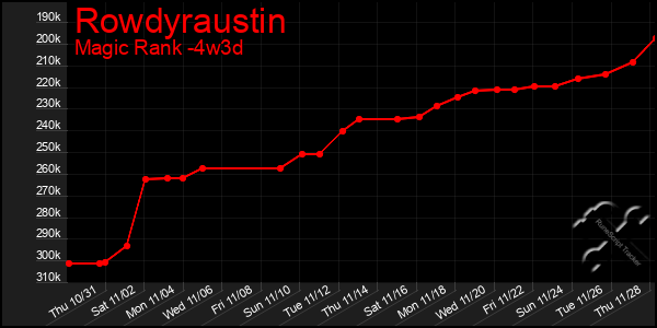 Last 31 Days Graph of Rowdyraustin