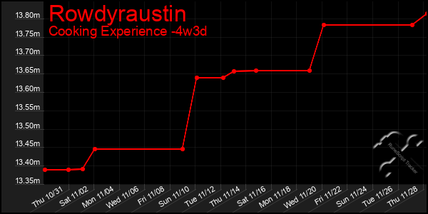 Last 31 Days Graph of Rowdyraustin