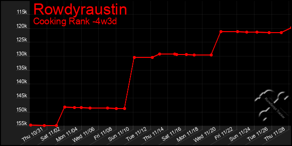 Last 31 Days Graph of Rowdyraustin