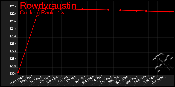 Last 7 Days Graph of Rowdyraustin