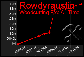 Total Graph of Rowdyraustin